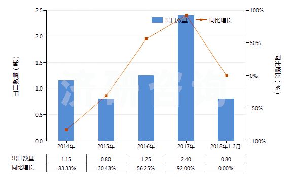 2014-2018年3月中國碳酸釹(HS28469044)出口量及增速統(tǒng)計